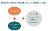 Jetwell Logistics in China Share their 2025 UFO Data