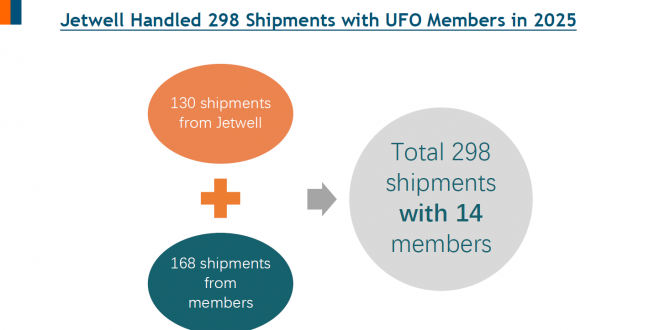 Jetwell Logistics in China Share their 2025 UFO Data