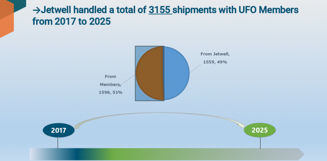 Jetwell Logistics in China Share their 2025 UFO Data