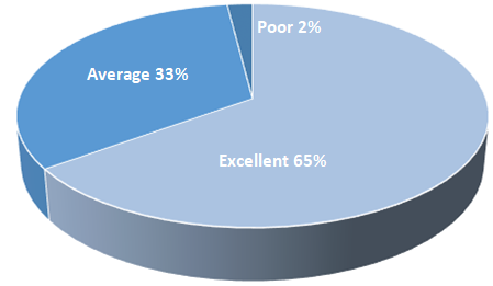 2021 Member Quality Control Survey Results