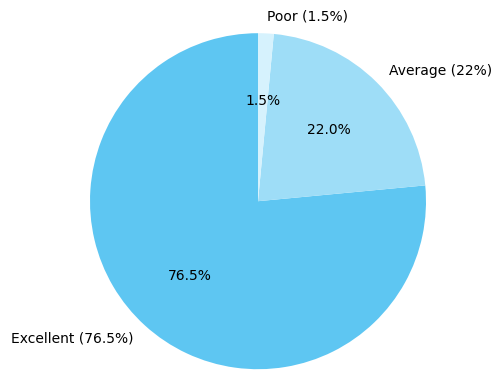 98.5% Rated Excellent or Good in our Quality Control Survey - Thank You, UFO Members!